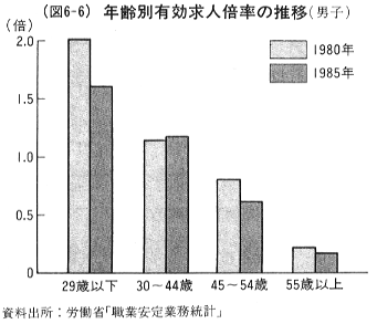 (図6-6)年齢別有効求人倍率の推移(男子)