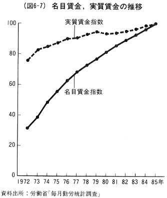 (図6-7)名目賃金,実質賃金の推移