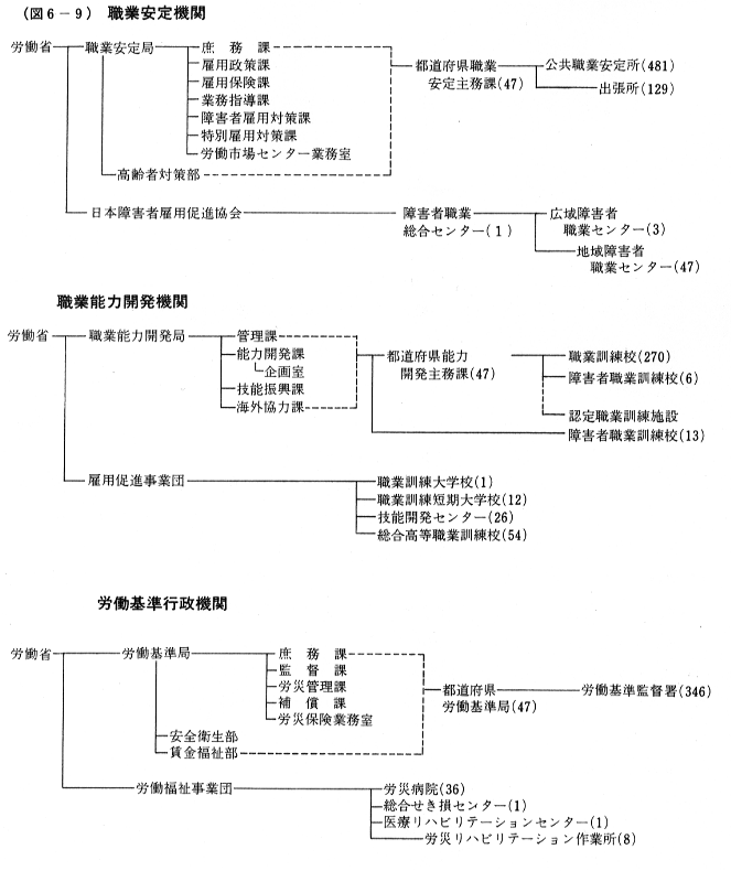 (図6-9)職業安定機関労働省