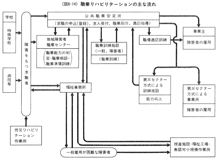 (図6-14)職業リハビリテーションの主な流れ