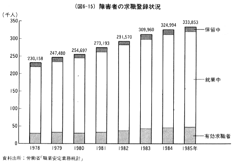 (図6-15)　障害者の求職登録状況