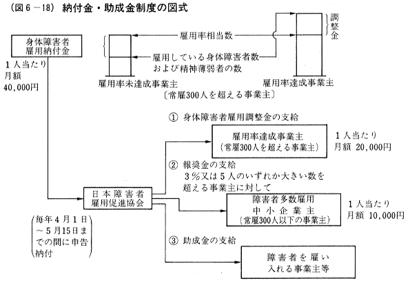 (図6-18)　納付金・助成金制度の図式