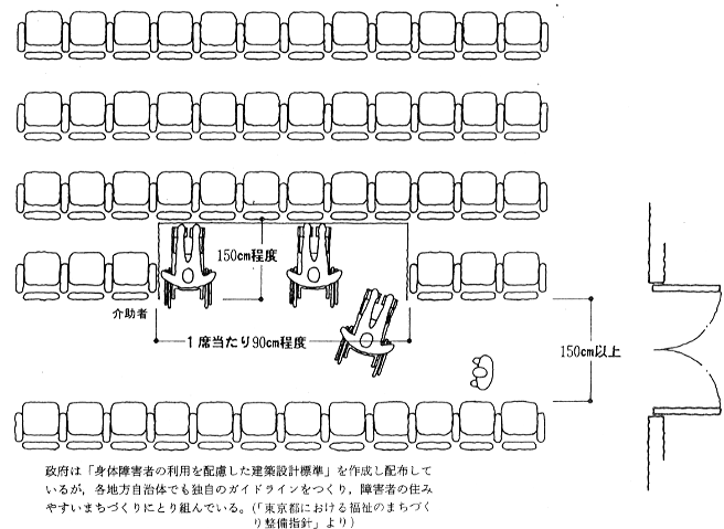 政府が作成し配布した「身体障害者の利用を配慮した建築設計標準」