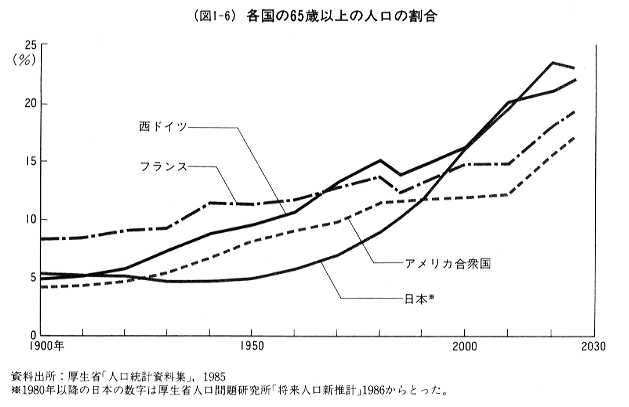 (図1-6)各国の65歳以上の人口の割合