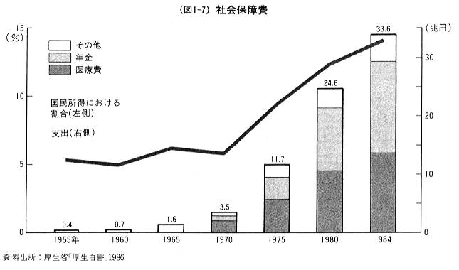 (図1-7)社会保障費