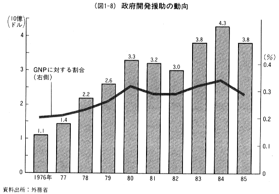 (図1-8)政府開発援助の動向