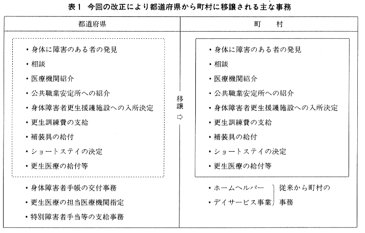 表１　今回の改正により都道府県から町村に移譲される主な事務