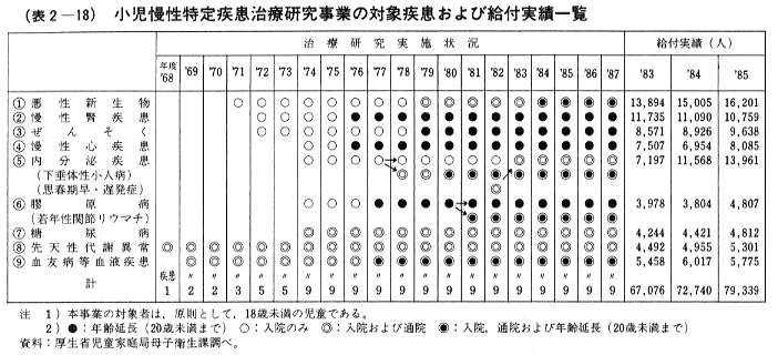 (表2-18)小児慢性特定疾患治療研究事業の対象疾患および給付実績一覧