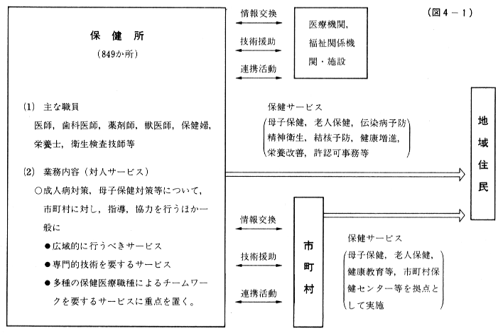 保健所・市町村保健センターの図