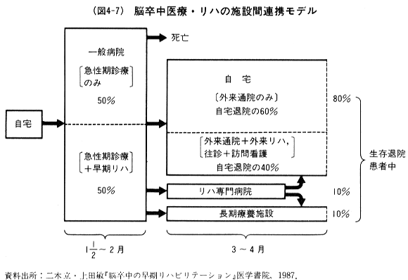 図4-7脳卒中医療･リハの施設間連携モデルの図