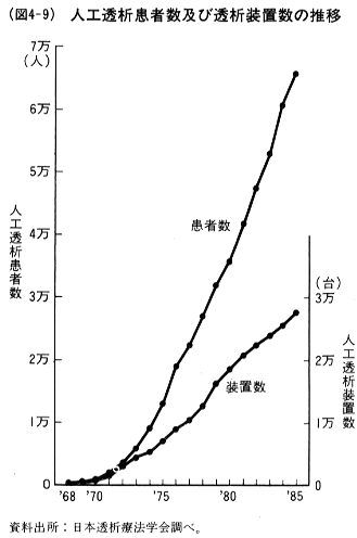 (図4-9)人工透析患者数