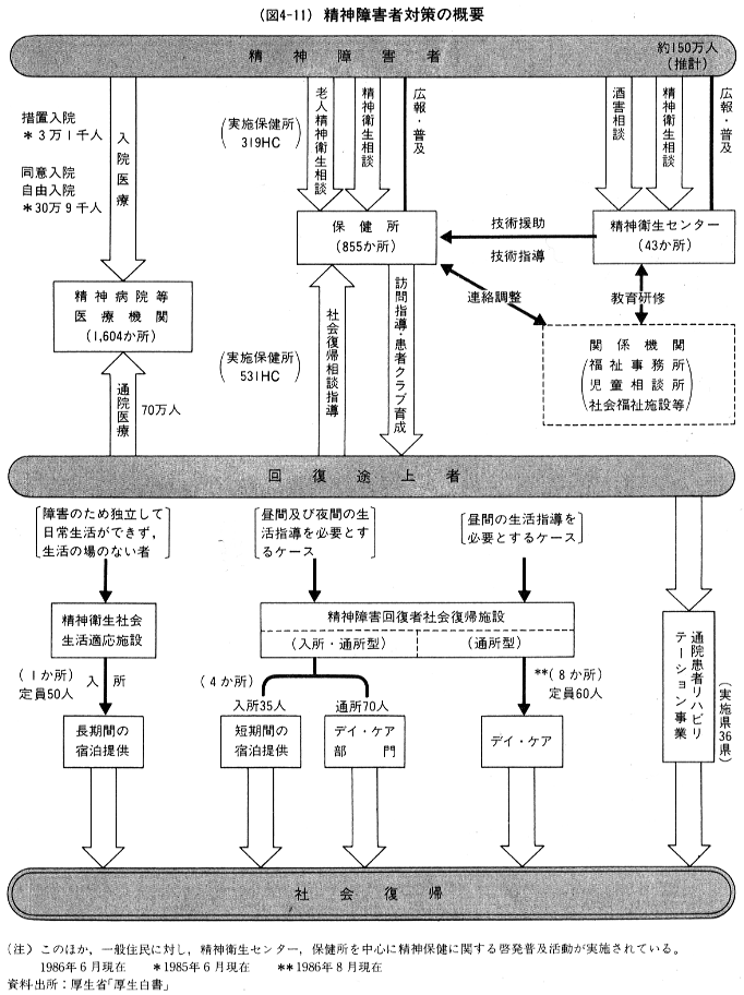 (図4-11）精神障害者対策の概要