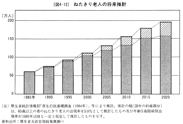 (図4-12)ねたきり老人の将来推計