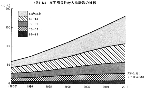 (図4-13)在宅痴呆性老人推計数の推移