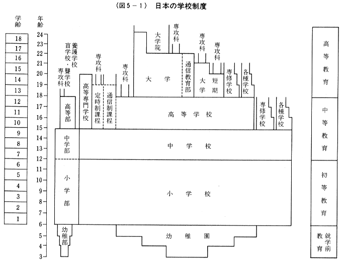 (図5-1)日本の学校制度