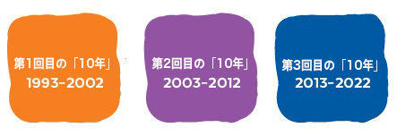 第1回目の「10年」 1993－2002
第2回目の「10年」 2003－2012 
第3回目の「10年」 2013－2022 