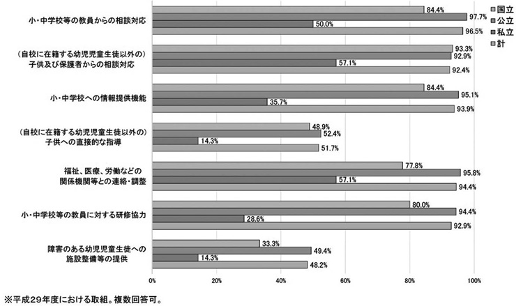 図１　特別支援学校のセンター的機能の取組内容