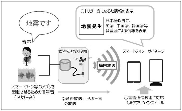 図　音響通信技術の仕組み