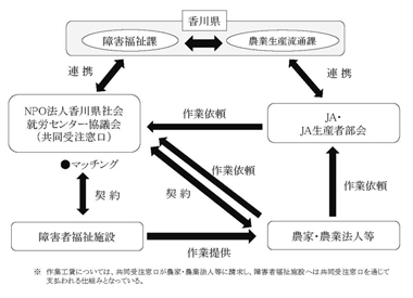 図　香川県による農福連携への支援スキームの概要