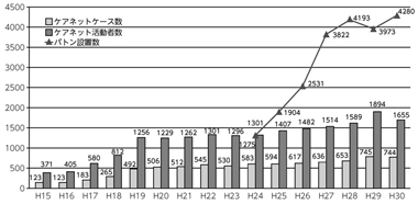 図　ケアネット活動・いのちのバトンの推移