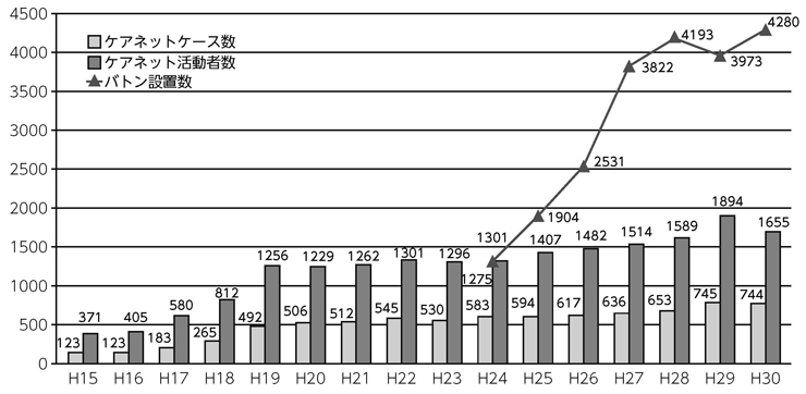 図　ケアネット活動・いのちのバトンの推移