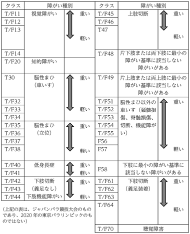 表１　ジャパンパラ競技大会におけるクラス分け