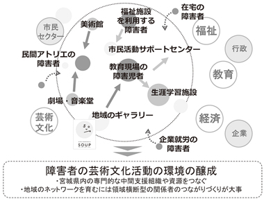 図１　障害者の芸術文化活動の環境の醸成