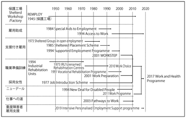 図　障害者雇用施策の歴史的経過