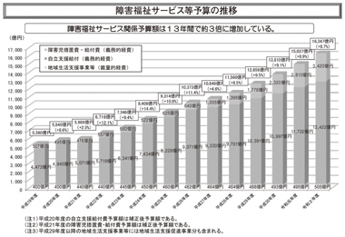 障害福祉サービス等予算の推移