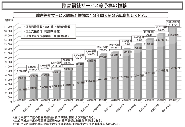 図　障害福祉サービス等予算の推移