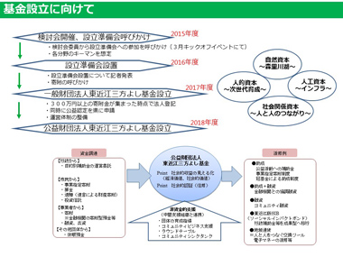 地域共生社会開発プログラム実施報告2：スライド４