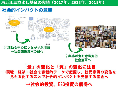 地域共生社会開発プログラム実施報告2：スライド６