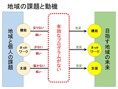 「地域共生社会開発プログラム」説明：スライド２