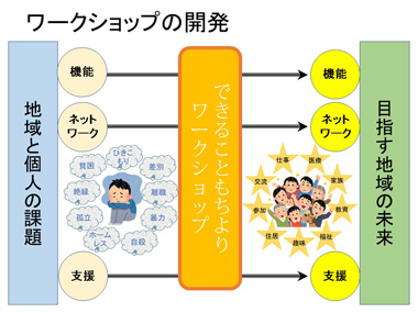 「地域共生社会開発プログラム」説明：スライド４