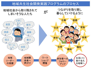 「地域共生社会開発プログラム」説明：スライド７