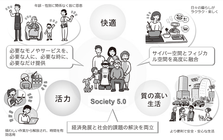 図１　Society5.0による人間中心の社会