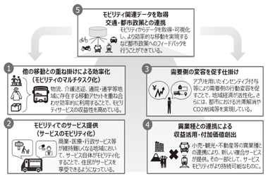 図２　令和2年度に向けたスマートモビリティチャレンジのコンセプト