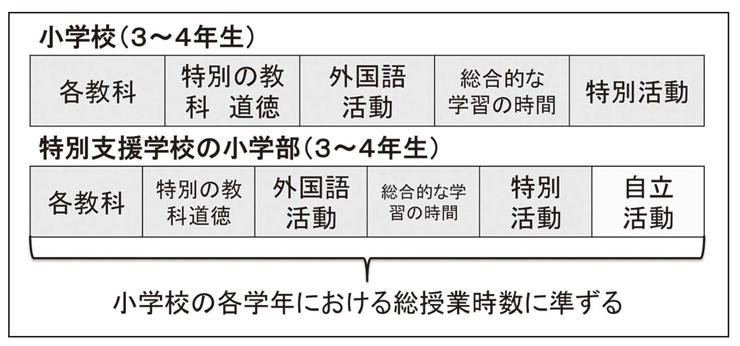 図１　特別支援学校のカリキュラムのイメージ