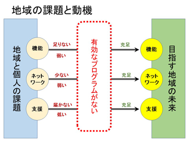 地域共生社会開発プログラムとは：スライド２