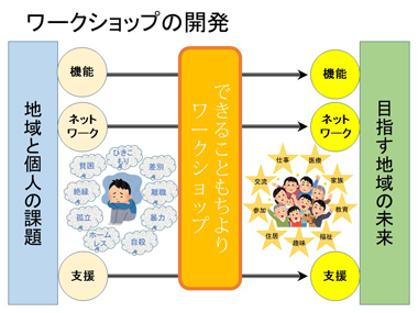 地域共生社会開発プログラムとは：スライド４