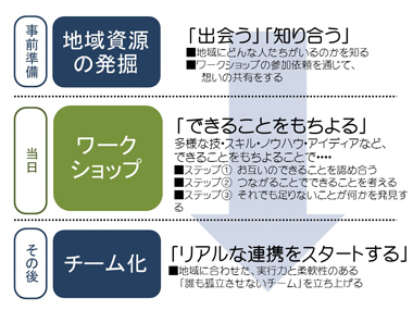 地域共生社会開発プログラムとは：スライド５