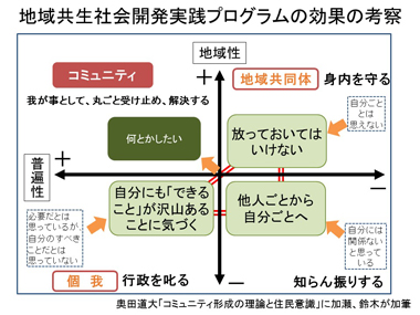 地域共生社会開発プログラムとは：スライド１２