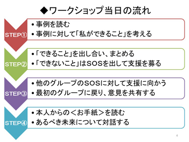 「できることもちよりワークショップ」の概要説明：スライド３