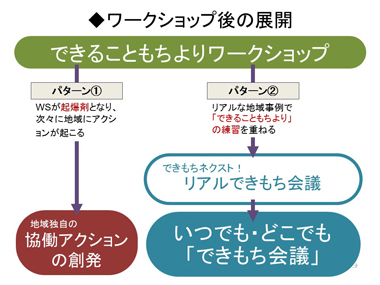 「できることもちよりワークショップ」の概要説明：スライド１８