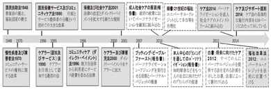 図１　イギリスのケアとサポート改革への道程