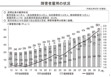 図　障害者雇用の状況