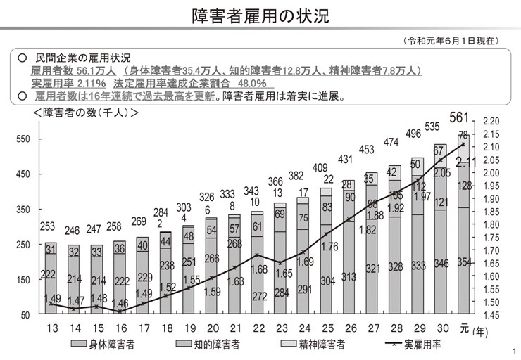 図　障害者雇用の状況