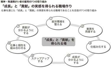 図　精神・発達障がい者の雇用の7つの取り組み