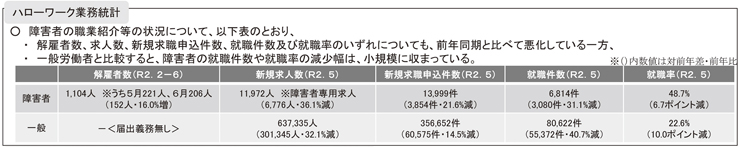 図１　ハローワーク業務統計