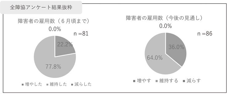 図２　全障協アンケート結果抜粋